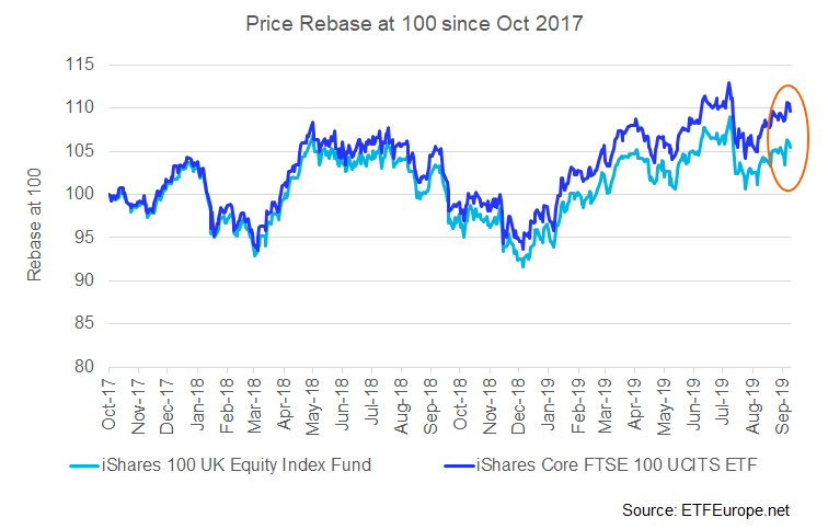 ETF v/s FOF: What is the difference?